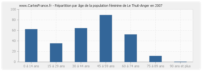 Répartition par âge de la population féminine de Le Thuit-Anger en 2007